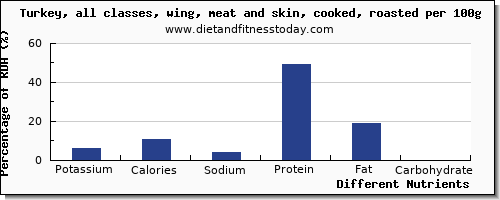 chart to show highest potassium in turkey wing per 100g